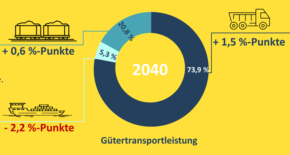 Verkehrsprognose,Modal Split, Binnenschiff